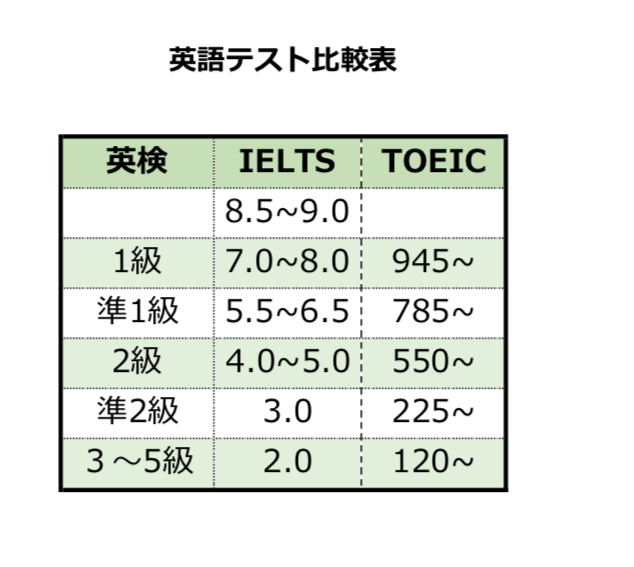 IELTS/TOEICスコア換算表