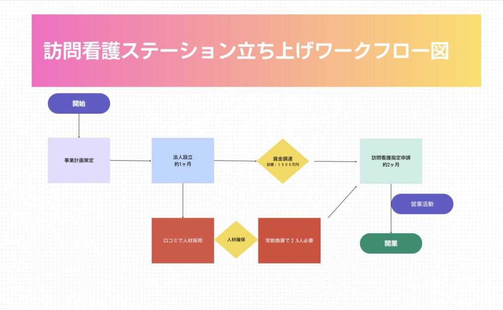 【新規】訪問看護ステーション立ち上げワークフロー