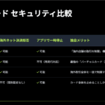【クレカ不正利用対策】海外ネット通販をワンタップで制限できるおすすめ安心カード比較