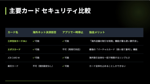 クレジットカード海外不正制御比較