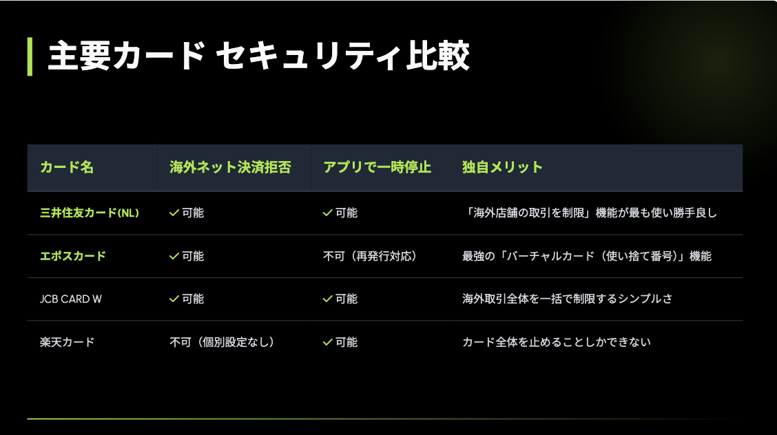 クレジットカード海外不正制御比較