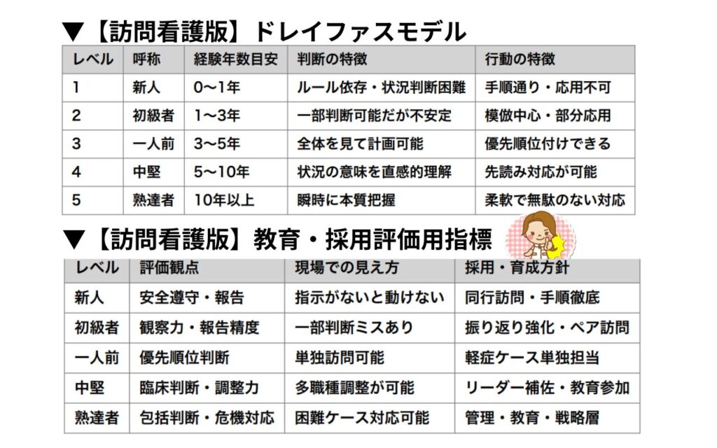 【訪問看護版】ドレイファスモデル 5段階 看護ラダーの図