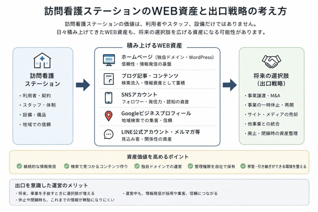 訪問看護ステーションのWEB資産(ホームページ・ブログ・SNS)と将来の出口戦略(M&A・事業譲渡)の考え方をまとめた図解。資産価値を高めるポイントや自社管理運営のメリットをわかりやすく解説。