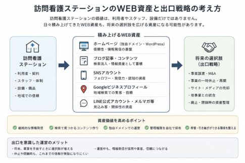 訪問看護ステーションのWEB資産（ホームページ・ブログ・SNS）と将来の出口戦略（M&A・事業譲渡）の考え方をまとめた図解。資産価値を高めるポイントや自社管理運営のメリットをわかりやすく解説。