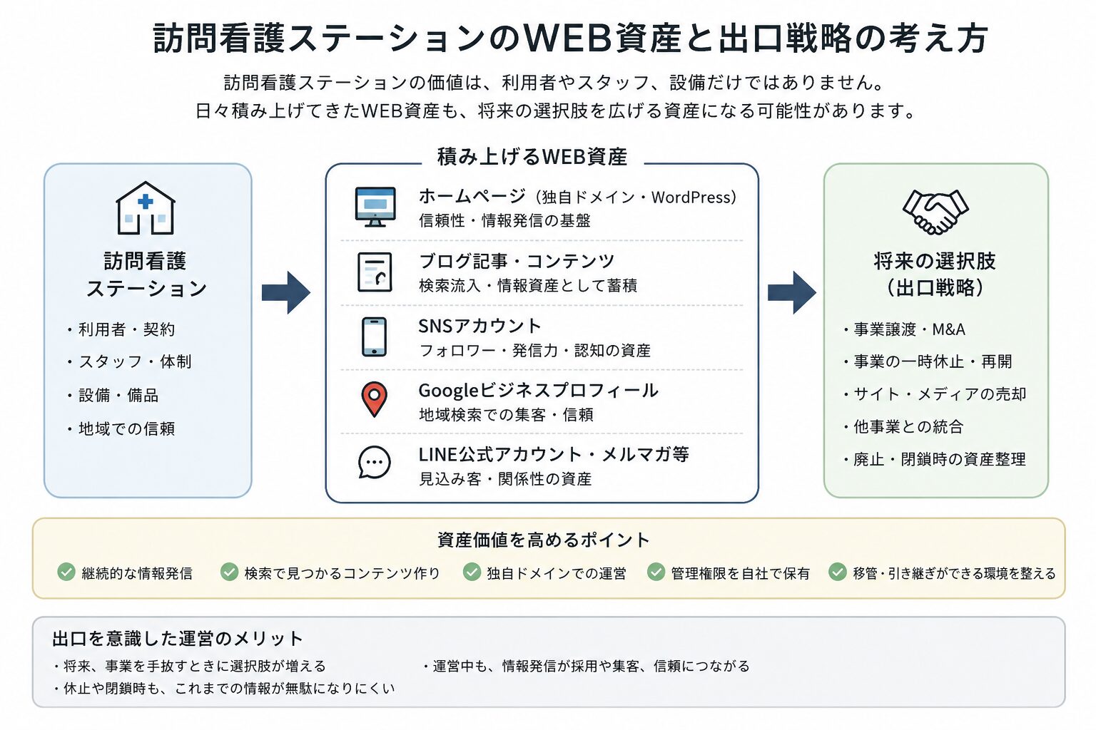 訪問看護ステーションのWEB資産(ホームページ・ブログ・SNS)と将来の出口戦略(M&A・事業譲渡)の考え方をまとめた図解。資産価値を高めるポイントや自社管理運営のメリットをわかりやすく解説。